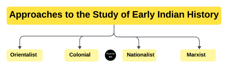 Approaches to study ancient India