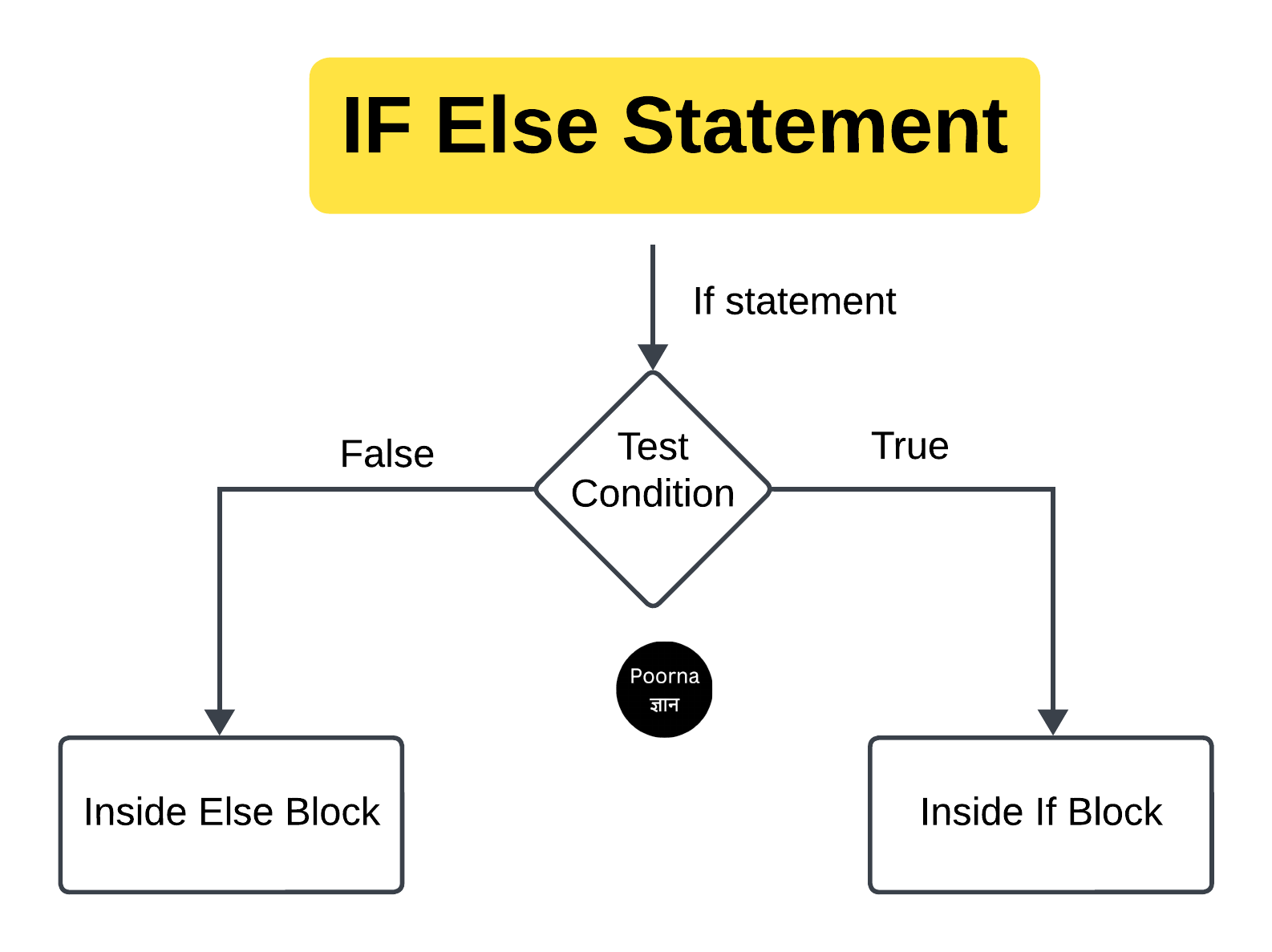 If-else Statement